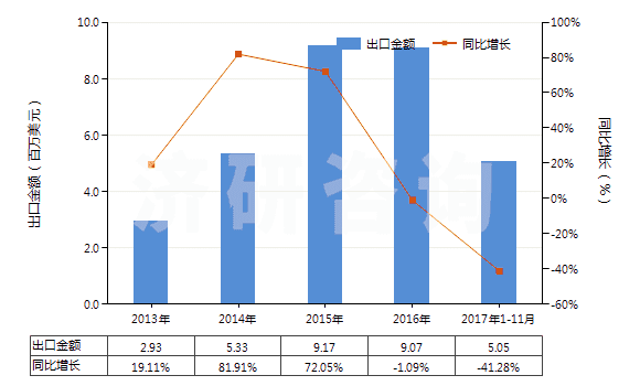 2013-2017年11月中國(guó)二氧化碳(HS28112100)出口總額及增速統(tǒng)計(jì)